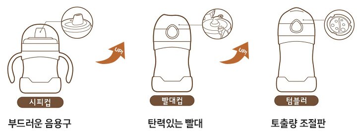 본문 이미지 - 써모스 베이비보틀은 발달 시기에 따라 적합한 부품을 적용해 사용할 수 있다는 장점이 있다 (써모스 제공)