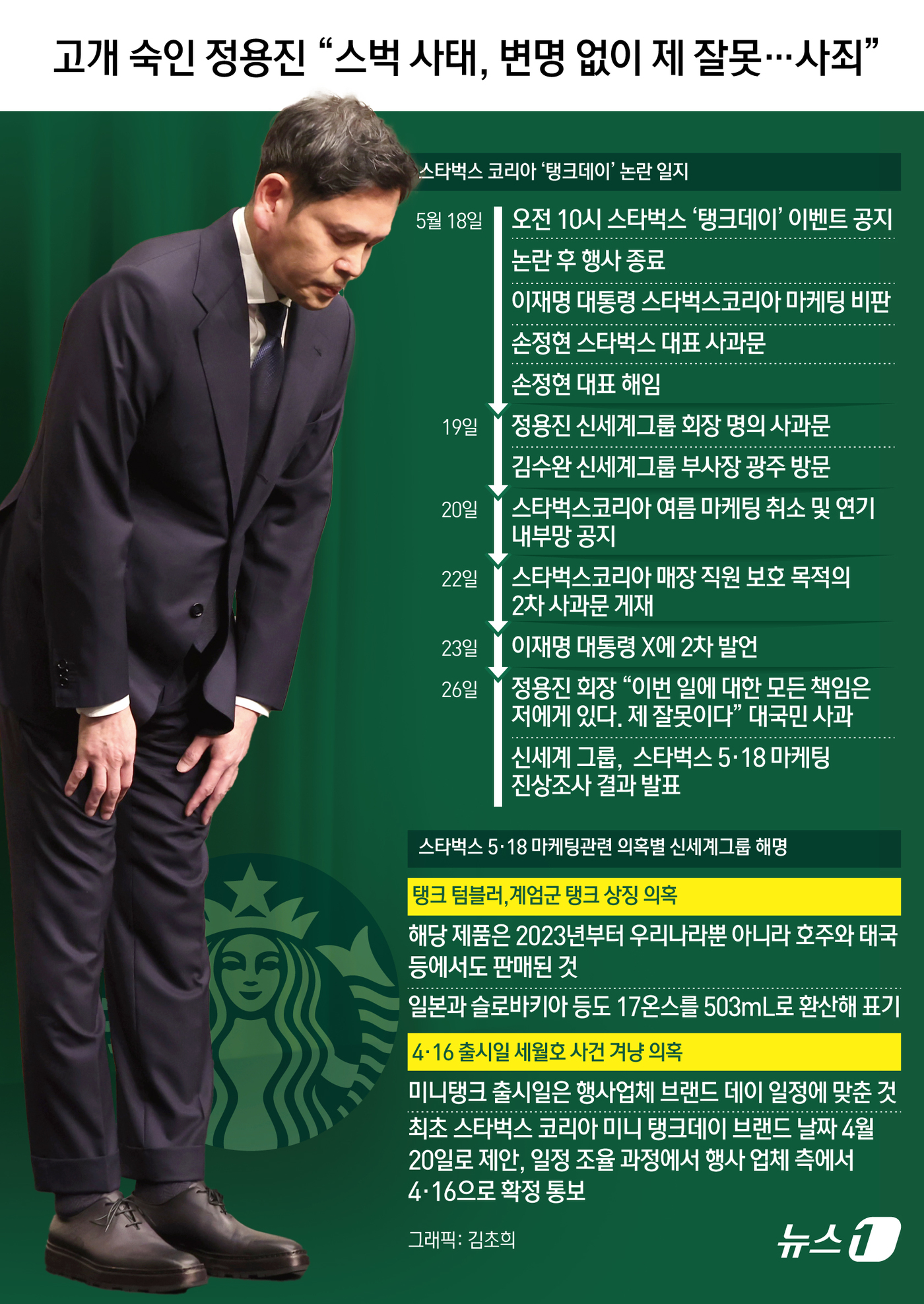 (서울=뉴스1) 김초희 디자이너 = 정용진 신세계그룹 회장은 26일 오전 스타벅스 '탱크데이' 마케팅 논란에 대해 "신세계그룹 회장으로서 진심으로 머리 숙여 사죄드리며 용서를 구한 …
