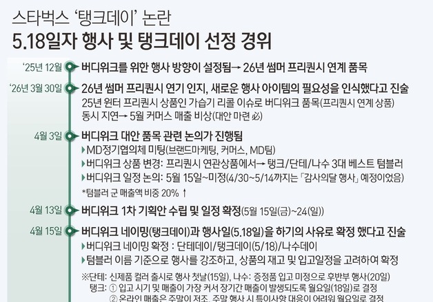[그래픽] 스타벅스 '탱크데이' 논란 5.18일자 행사 및 탱크데이 선정 경위