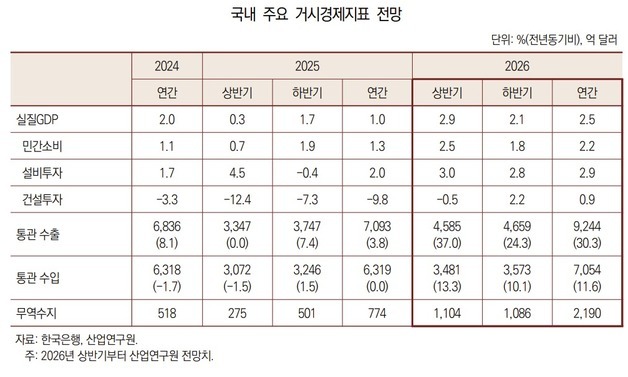 산업연, 올해 韓 성장률 2.5%로 상향…수출 9244억 달러 '사상 최대'