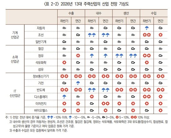 본문 이미지 - 13대 주력산업의 산업전망 기상도 (산업연구원 제공. 재판매 및 DB금지) 2026.5.26/뉴스1