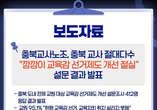 충북교사 10명 중 9명 "현행 교육감 선거제도 개선 필요"