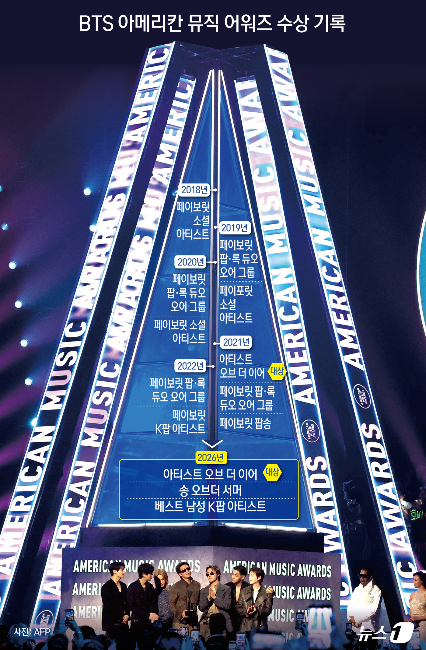 (서울=뉴스1) 김초희 디자이너 = 25일 오후 8시(현지 시각, 한국 시각 26일 오전 9시) 미국 라스베이거스 MGM 그랜드 가든 아레나에서는 '2026 아메리칸 뮤직 어워즈' …
