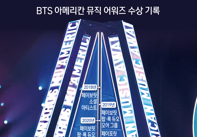 [그래픽] BTS 아메리칸 뮤직 어워즈 수상 기록