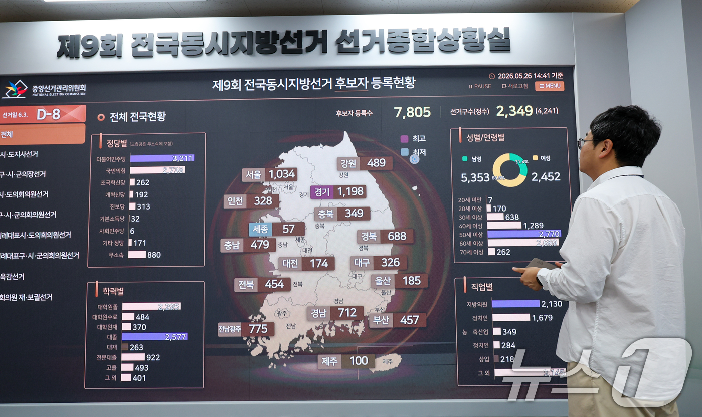 (과천=뉴스1) 안은나 기자 = 제9회 전국동시지방선거일을 8일 앞둔 26일 경기 과천시 중앙선거관리위원회 선거종합상황실에 후보자 등록현황 등이 나오고 있다. 2026.5.26/뉴 …