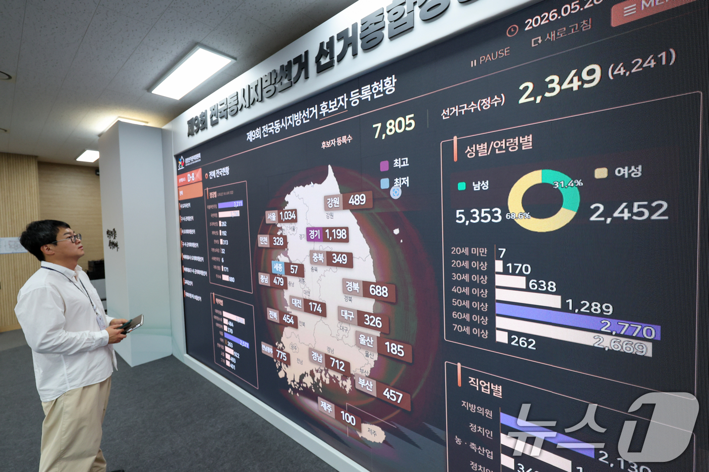 (과천=뉴스1) 안은나 기자 = 제9회 전국동시지방선거일을 8일 앞둔 26일 경기 과천시 중앙선거관리위원회 선거종합상황실에 후보자 등록현황 등이 나오고 있다. 2026.5.26/뉴 …