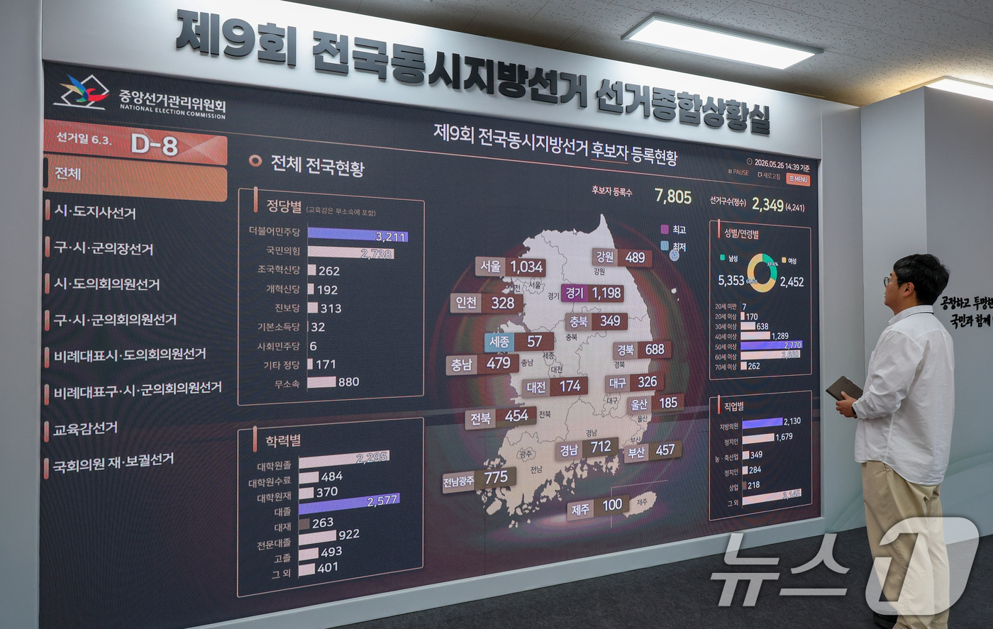 (과천=뉴스1) 안은나 기자 = 제9회 전국동시지방선거일을 8일 앞둔 26일 경기 과천시 중앙선거관리위원회 선거종합상황실에 후보자 등록현황 등이 나오고 있다. 2026.5.26/뉴 …