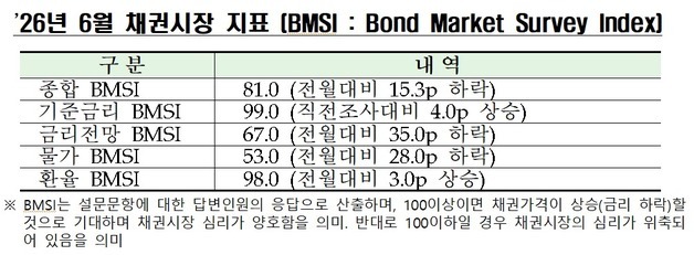 채권전문가 99% "5월 금통위, 기준금리 동결 전망"