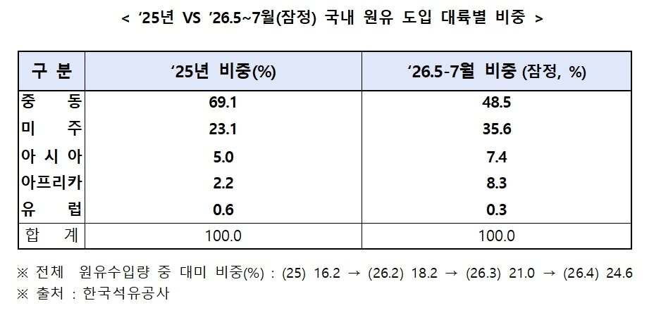 본문 이미지 - 대륙별 원유 도입 비중 (산업통상부 제공. 재판매 및 DB금지) 2026.5.26/뉴스1