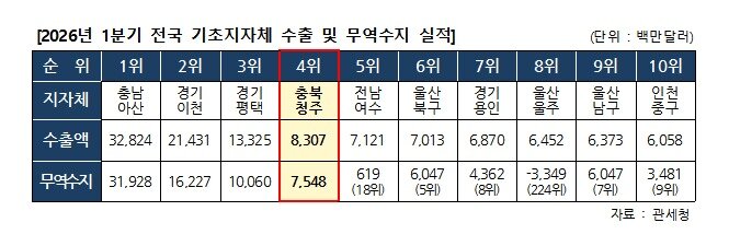 본문 이미지 - 올해 1분기 전국 기초지자체 수출·무역수지 실적.(청주시 제공. 재판매 및 DB금지)/뉴스1