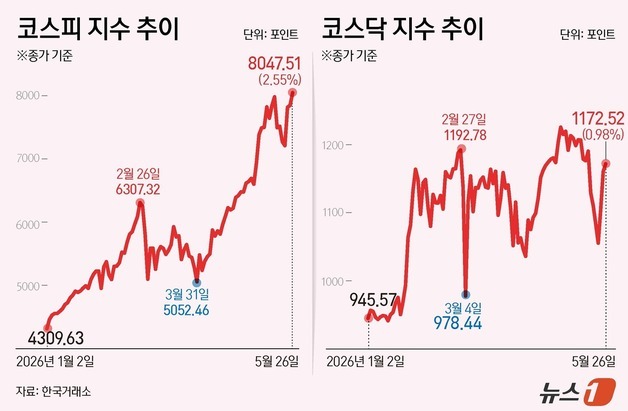 [그래픽] 코스피·코스닥 추이