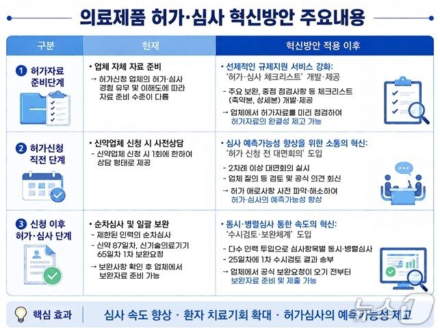 본문 이미지 - 의료제품 허가·심사 혁신방안 주요내용.(식품의약품안전처 제공)