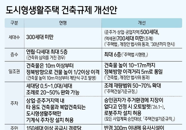 PF 위기 속 비아파트 11만 가구 공급 카드…전월세난 '해법' 될까