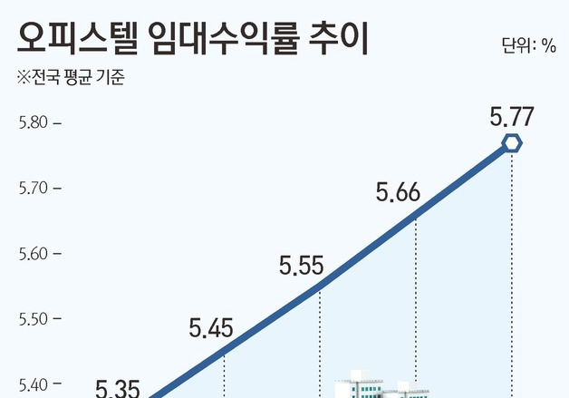 오피스텔 임대수익률 5.77% 역대 최고…아파트 규제 풍선효과