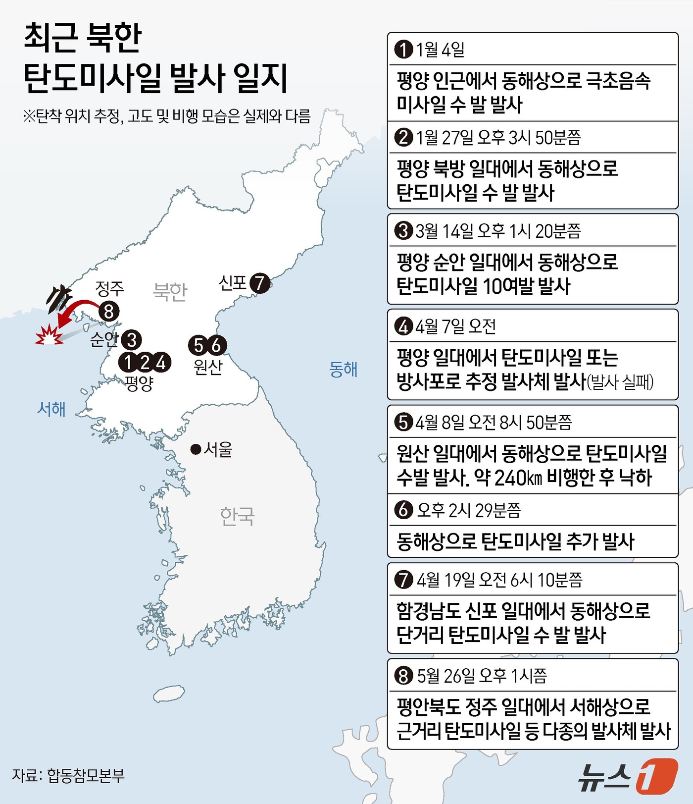 (서울=뉴스1) 김지영 디자이너 = 북한이 26일 오후 서해상으로 근거리탄도미사일(CRBM) 수 발을 발사한 것으로 파악됐다.합동참모본부(합참)은 "이날 오후 1시쯤 북한 평안북도 …