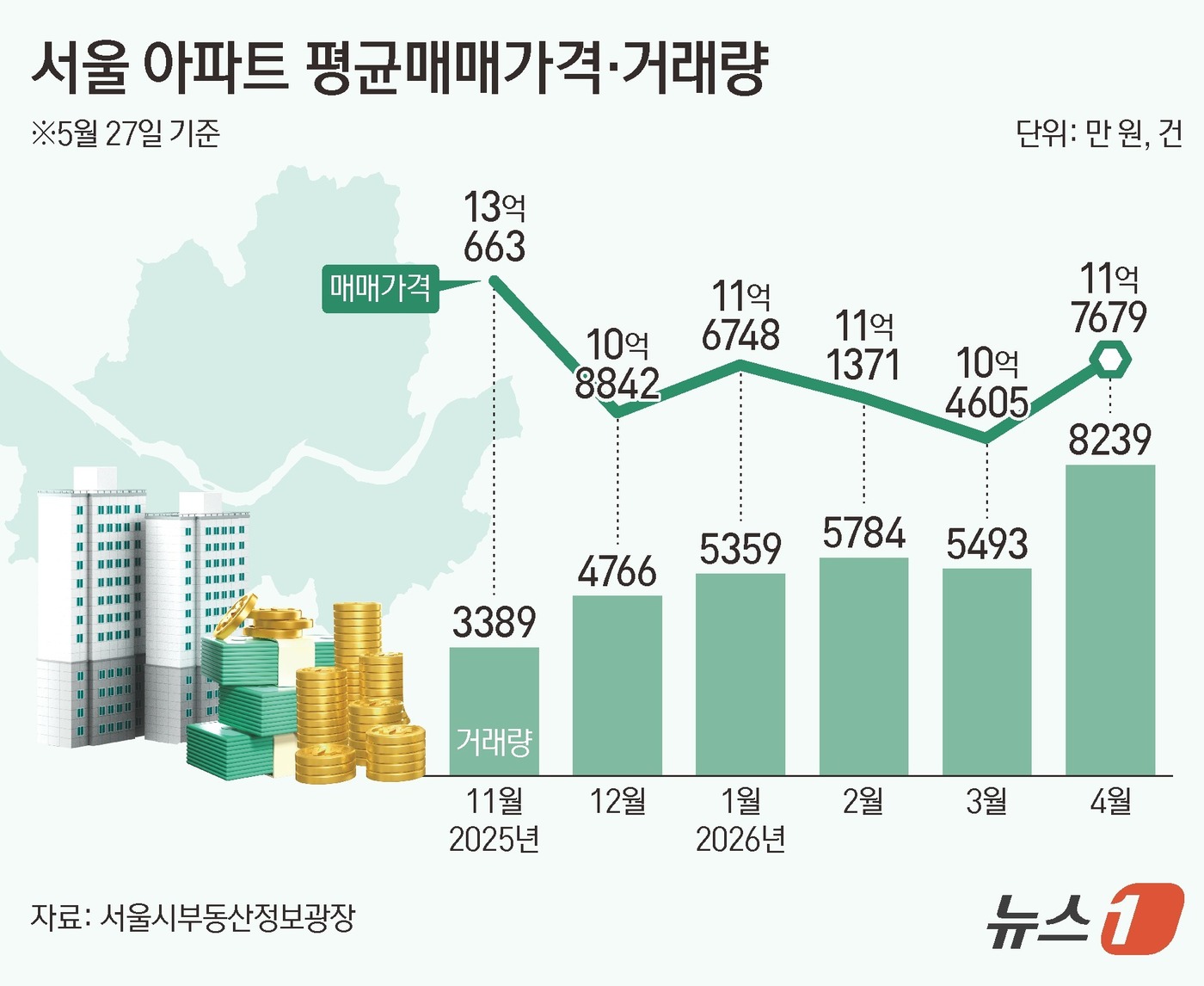 (서울=뉴스1) 양혜림 디자이너 = 27일 서울부동산정보광장에 따르면 올해 4월 서울 아파트 평균 매매가격은 11억 7679만 원으로 집계됐다. 지난해 11월 13억 663만 원 …