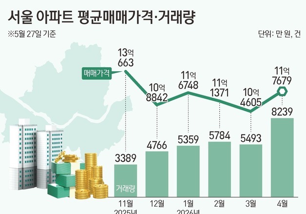 서울 아파트 평균 매매가 11억7000만원…5개월 만에 최대