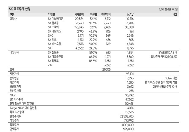 SK證 "SK, 자회사 기업가치 증가…목표가 80만원"