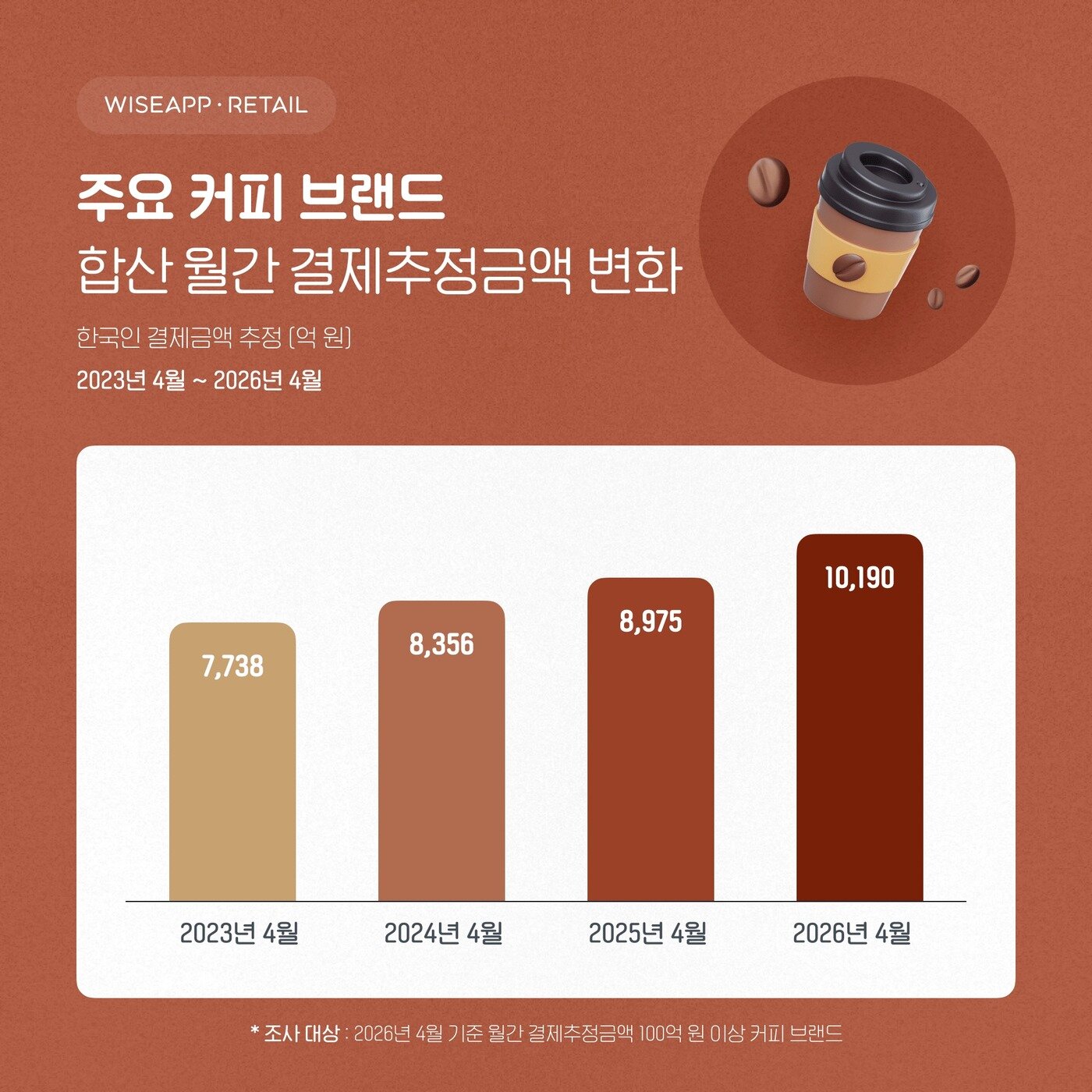 본문 이미지 - (와이즈앱·리테일 제공)