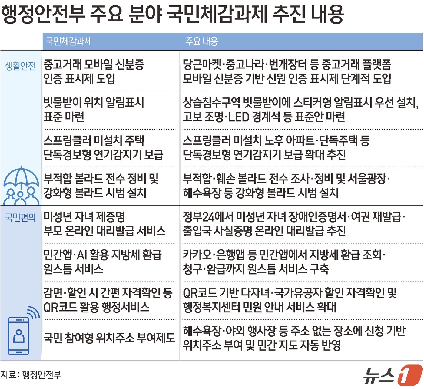 (서울=뉴스1) 김초희 디자이너 = 행정안전부는 27일 정부세종청사에서 정책설명회를 열고 '국민 일상을 변화시키는 국민체감과제' 추진 계획을 발표했다. 이번 과제는 행안부 직원들의 …