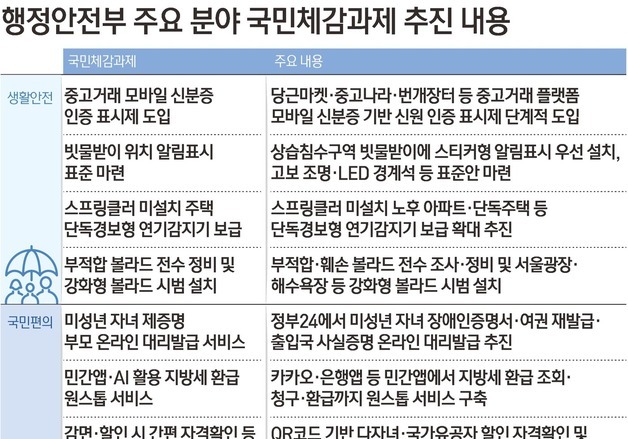 "당근 중고거래때 모바일 신분 인증"…행안부, 국민체감 과제 8건 추진