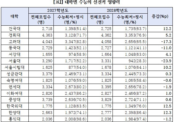 "수능 영향력 70%"…고교학점제 첫 대입, 교육과정 취지와 충돌 지적