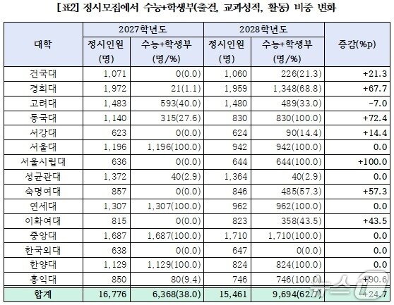 본문 이미지 - 정시 모집 수능+학생부 변화.(교육의봄 제공)