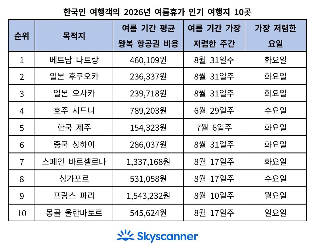 본문 이미지 - 한국인 여행객의 2026년 여름휴가 인기 여행지 10곳(스카이스캐너 제공)