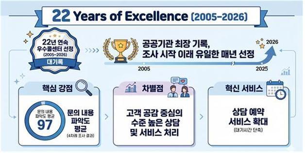 국민연금공단, '서비스품질지수' 우수콜센터 선정…22년 연속