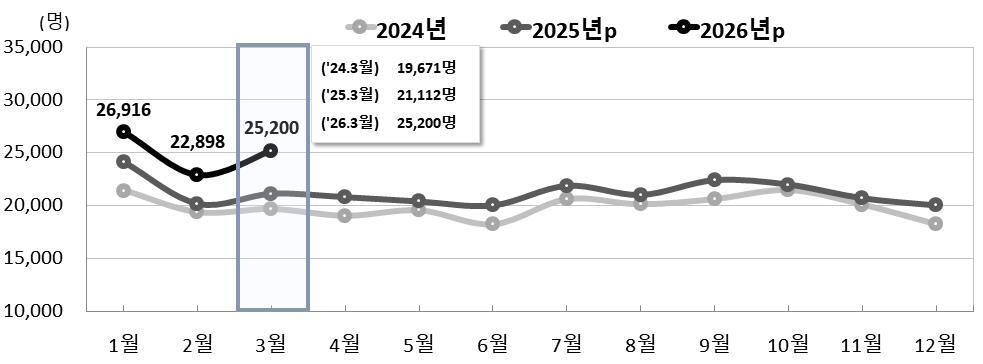 본문 이미지 - 전국 월별 출생 추이. (국가데이터처 제공)