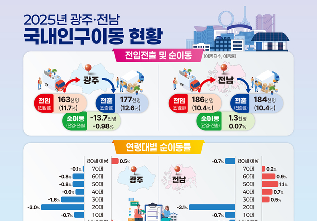 지난해 광주 2만명·전남 2만4천명 수도권으로 떠났다