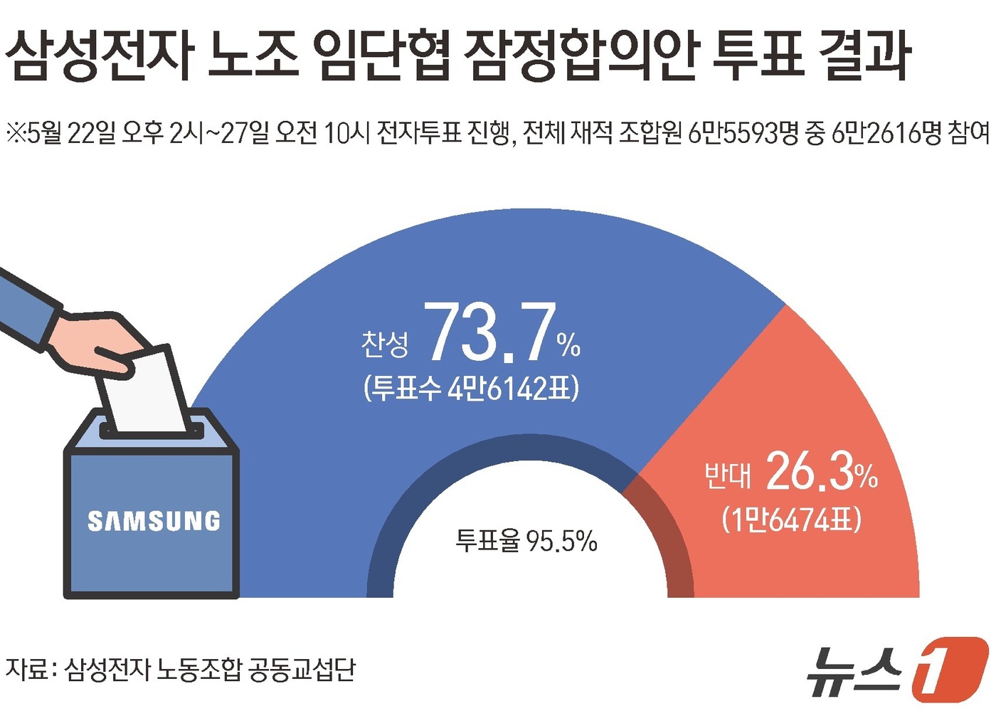 (서울=뉴스1) 김초희 디자이너 = 삼성전자 노동조합은 '2026년 임금·단체협약 잠정 합의안' 찬반 투표 결과 73.7%의 찬성률로 가결됐다고 27일 밝혔다. 삼성그룹 초기업노동 …