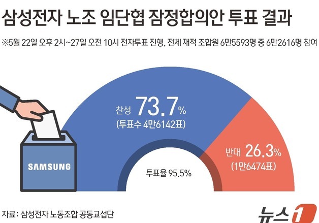 [그래픽] 삼성전자 노조 임단협 잠정합의안 투표 결과