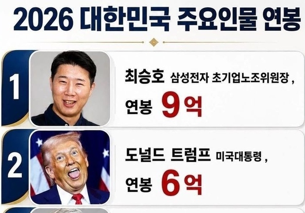 "최승호 노조위원장이 트럼프보다 더 받는다?"…주요인사 '연봉 1위' 촌극