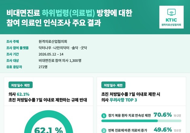 비대면진료 플랫폼업계 "참여 의사 62% '처방 7일 제한 반대'"
