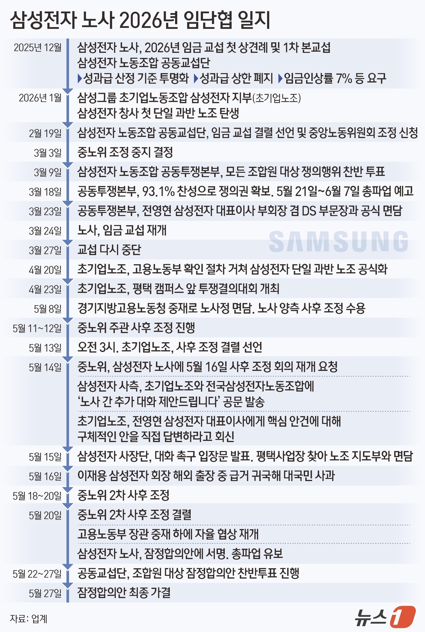 (서울=뉴스1) 김지영 디자이너 = 삼성전자와 삼성전자 노동조합 공동교섭단(공동교섭단)은 2026년 임금협약 조인식을 진행했다고 27일 밝혔다. 삼성전자와 공동교섭단은 총파업 예정 …