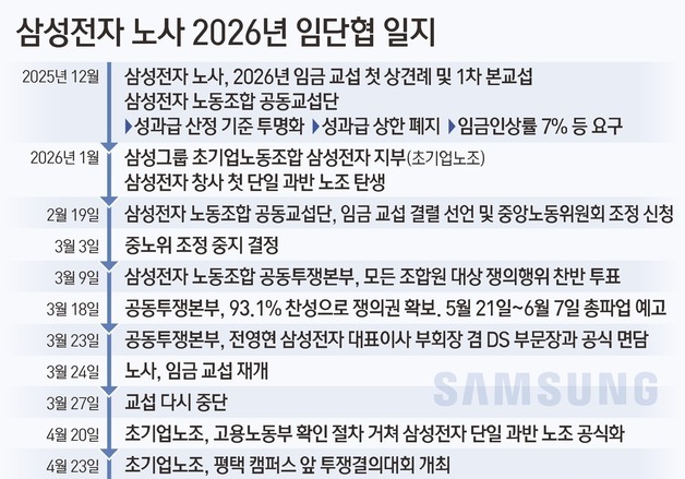 [그래픽] 삼성전자 노사 '2026년 임단협' 일지