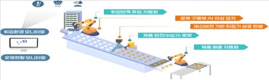 본문 이미지 - 성심당 AI 팩토리 로봇실증 프로젝트 개요(산업통상부 제공. 재판매 및 DB금지) 2026.5.27 /뉴스1