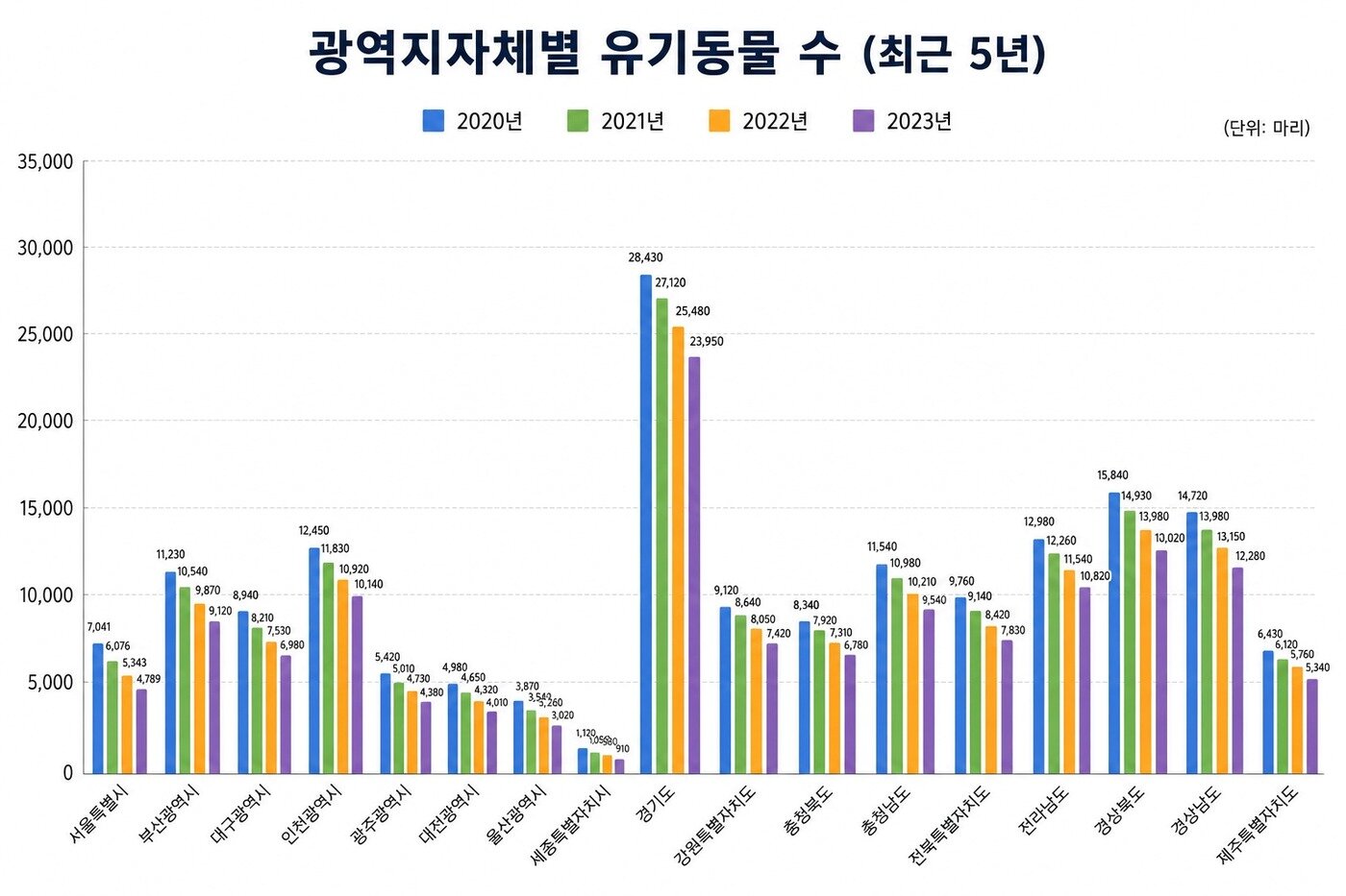 본문 이미지 - 국가동물보호정보시스템 데이터(동물구조119 제공) ⓒ 뉴스1