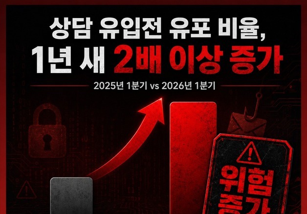 라바웨이브 "몸캠피싱 선유포 후협박 비율↑…초기 대응이 중요"