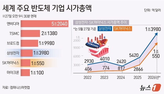 [그래픽] 세계 주요 반도체 기업 시가총액