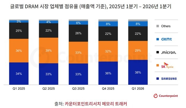 올 1분기 글로벌 D램 시장규모 145조 '사상 최대'…삼성전자 1위