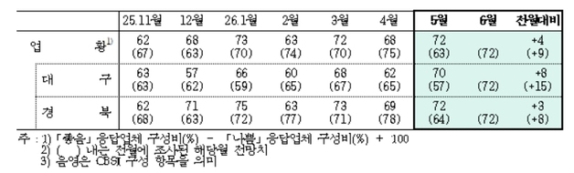 대구·경북 제조업 체감경기 한 달 만에 반등…생산·수주 호조