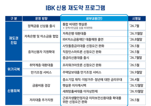 기업은행, 취약계층 신용회복 돕는다…성실 상환하면 금리 감면