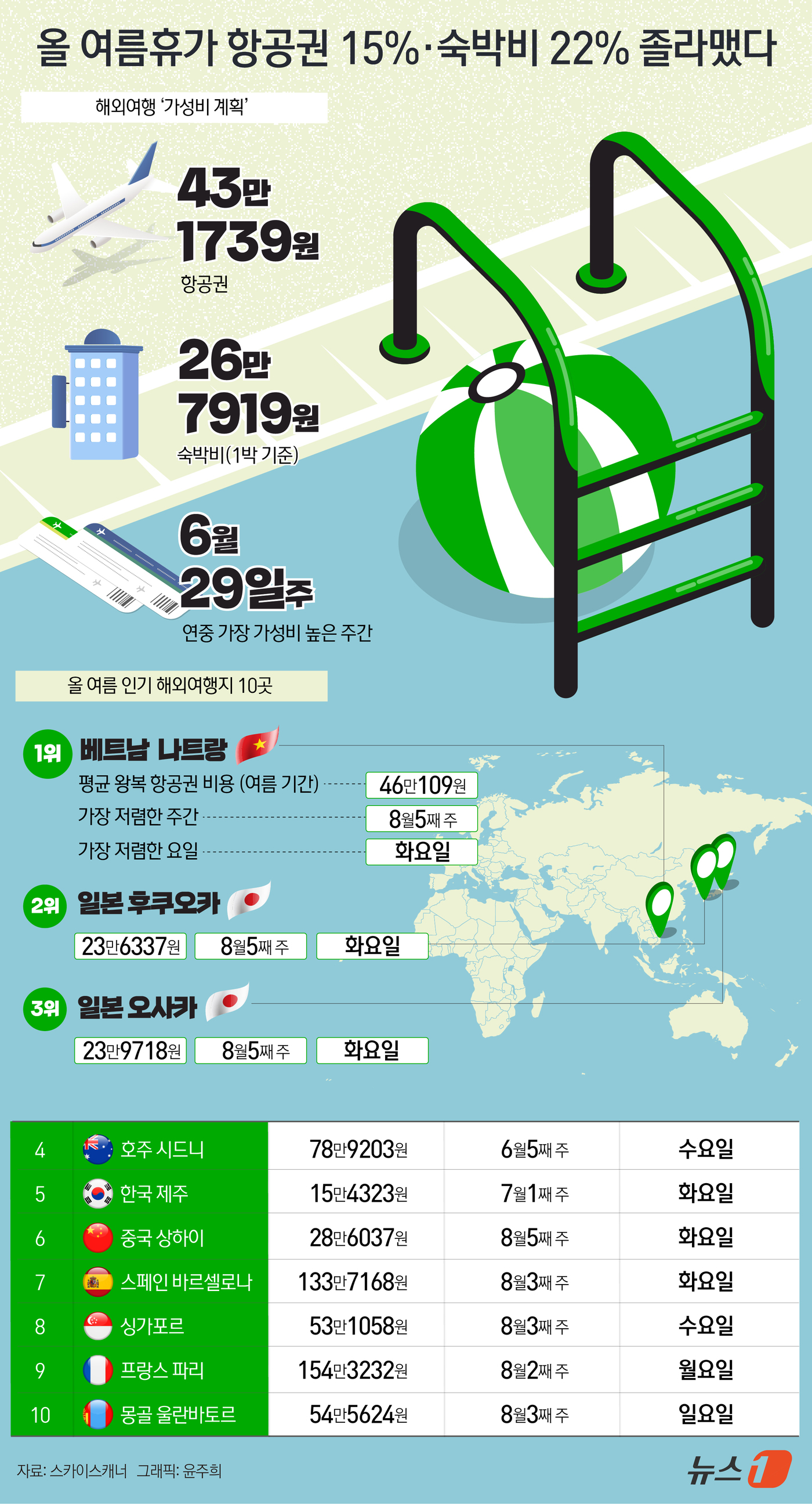 (서울=뉴스1) 윤주희 디자이너 = 27일 글로벌 여행 검색 엔진 스카이스캐너에 따르면 한국인 여행객 1000명을 대상으로 진행한 설문조사 결과,  이번 여름 해외여행 시 계획 중 …