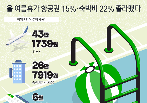 [오늘의 그래픽] 올 여름휴가 항공권 15%·숙박비 22% 졸라맸다