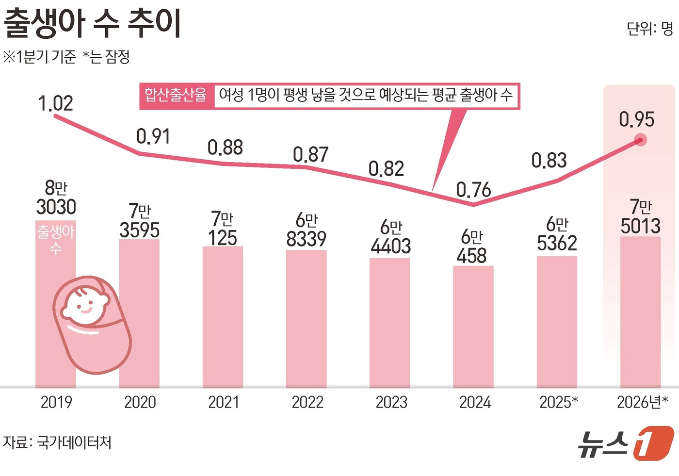 (서울=뉴스1) 김초희 디자이너 = 27일 국가데이터처가 발표한 '2026년 3월 인구동향'에 따르면 1분기 누적 출생아는 7만 5013명으로 전년(6만 5362명)보다 14.8% …