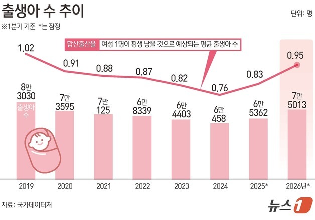[그래픽] 출생아 수 추이