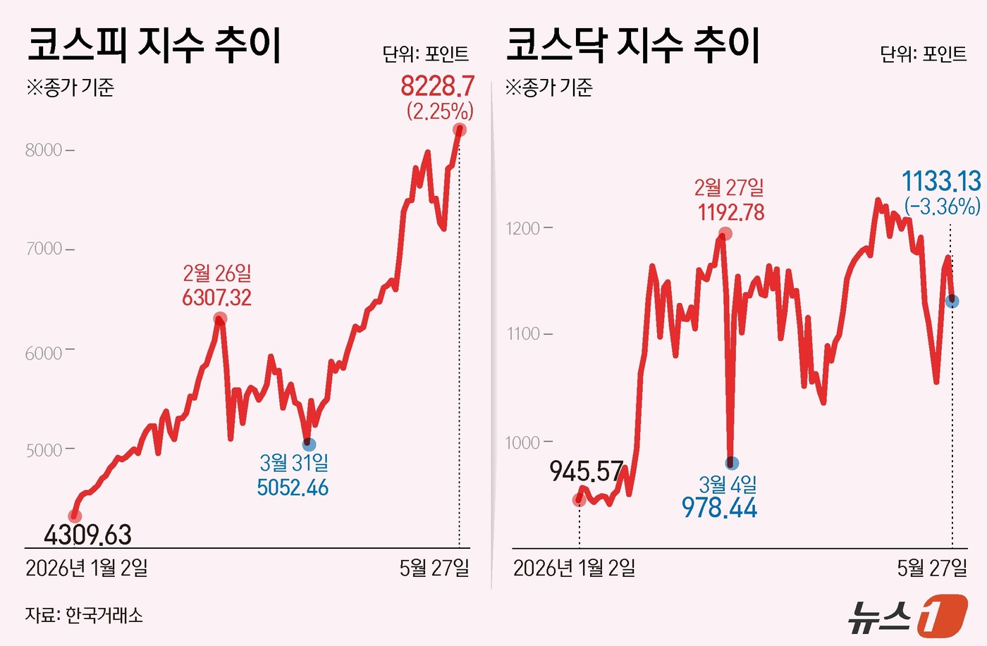 (서울=뉴스1) 김초희 디자이너 = 27일 코스피는 전일 종가와 비교해 181.19포인트(p)(2.25%) 상승한 8228.70로 마감하며 종가 기준으로도 최고치를 기록했다.  장 …