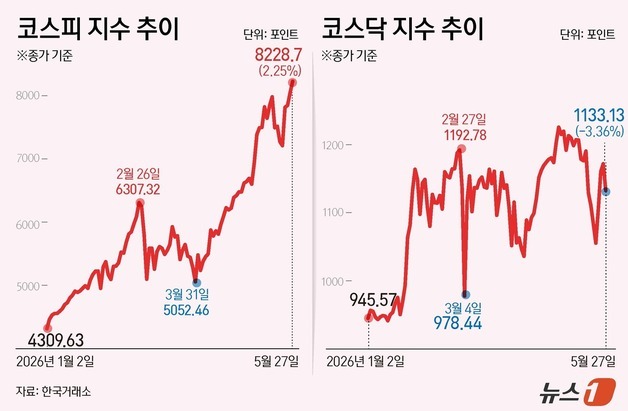 [그래픽] 코스피·코스닥 추이